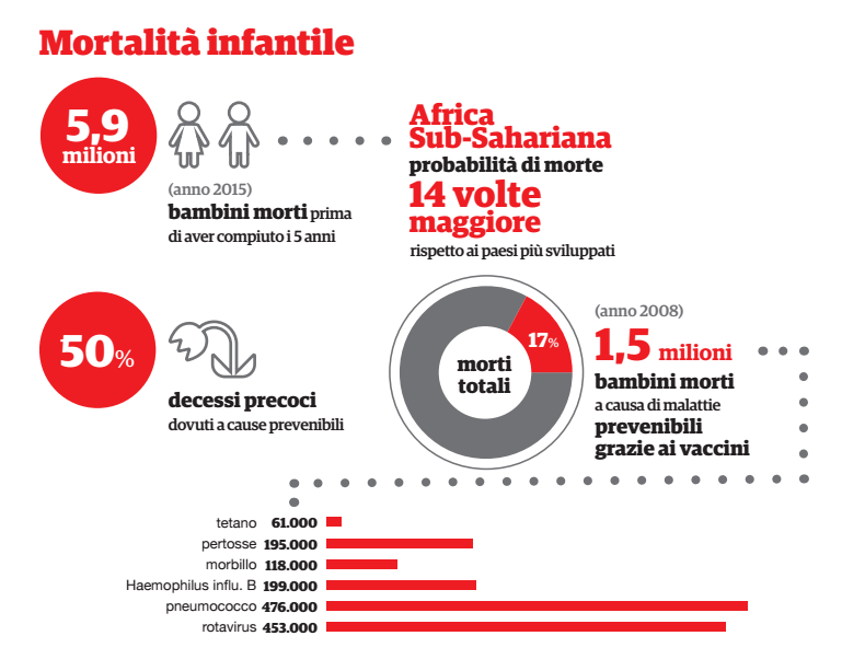 Vaccini: in Africa mortalità infantile 14 volte superiore che nei Paesi sviluppati. Il rapporto di ActionAid