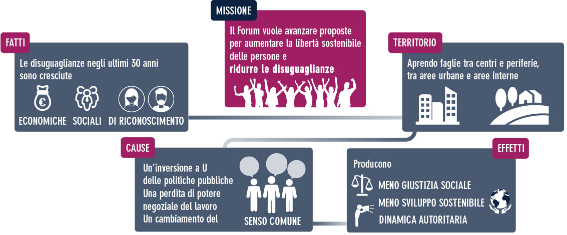 Forum disuguaglianze diversità: spazio di discussione sull'aumento dei poveri